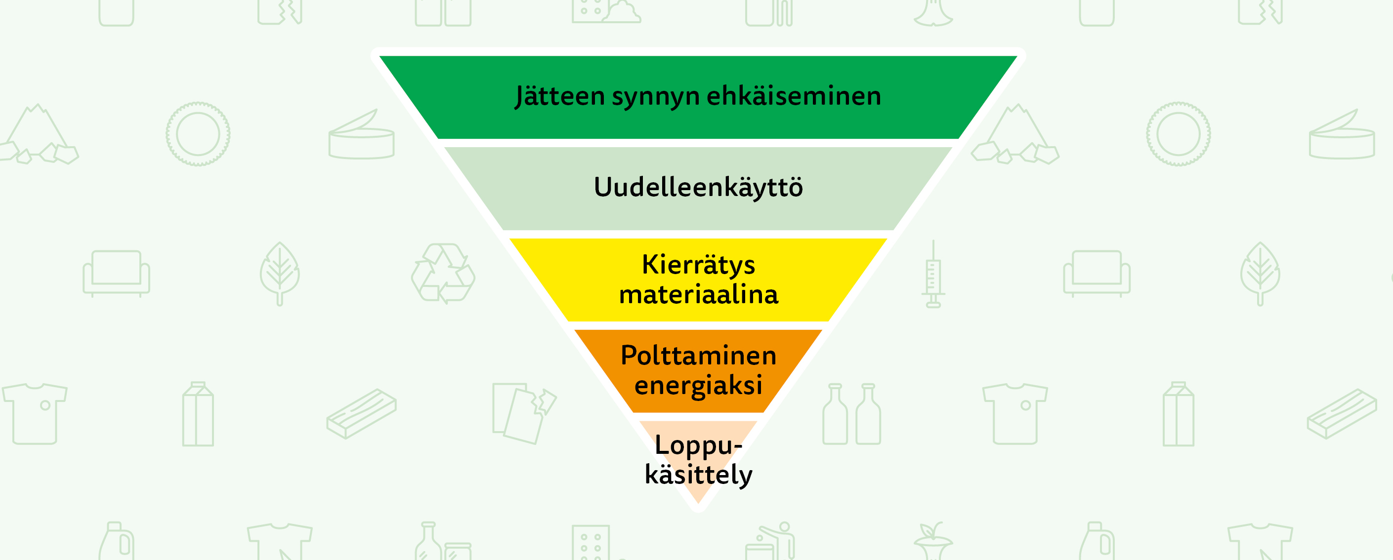 Ylösalaisin oleva kolmio, jossa ylhäältä alas lukee: jätteen synnyn ehkäiseminen, uudelleenkäyttö, kierrätys materiaalina, polttaminen energiaksi ja loppukäsittely.