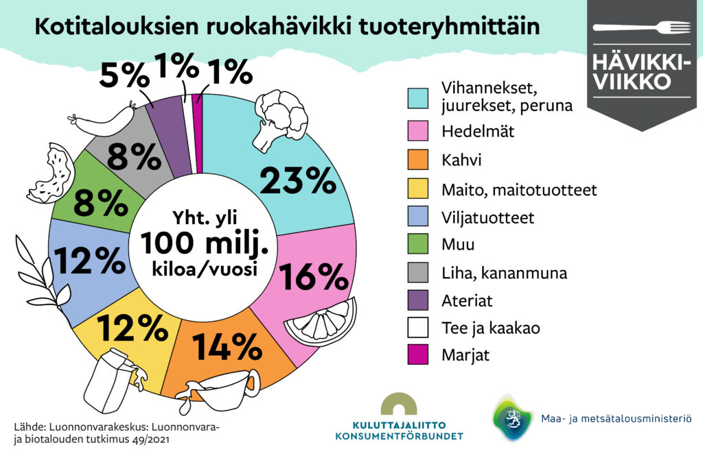 Infograafi kertoo kotitalouksien ruokahävikistä, josta suurin osa 23 prosenttia on vihanneksia, juureksia ja perunaa. Toisena tulevat 16 prosentilla hedelmät ja kolmantena 14 prosentilla kahvi. Jaetulla neljännellä sijalla ovat maito ja maitotuotteet sekä viljatuotteet, joita kumpaakin menee roskiin 12 prosenttia. Sitten tulevat kahdeksalla prosentilla muut ruuat sekä liha ja kanamuna. Viisi prosenttia roskiin menee aterioita ja yksi prosentti teetä ja kaakaota. Marjoja laitamme roskiin myös yhden prosentin.