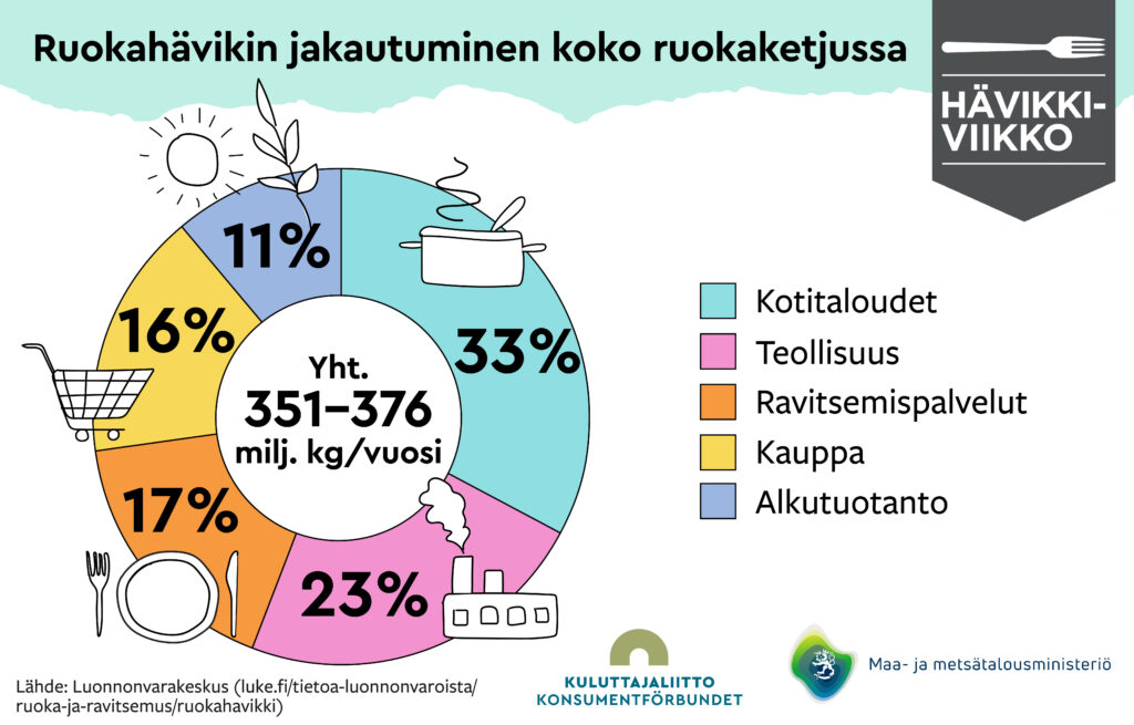 Kotitaloudet tuottavat eniten ruokahävikkiä, jopa 33 prosenttia koko ruokaketjussa. Toisena tulee teollisuus 23 prosentilla ja kolmantena ravitsemuspalvelut 17 prosentilla. Neljäntenä on kauppa 16 prosentilla ja viidentenä alkutuotanto 11 prosentilla.