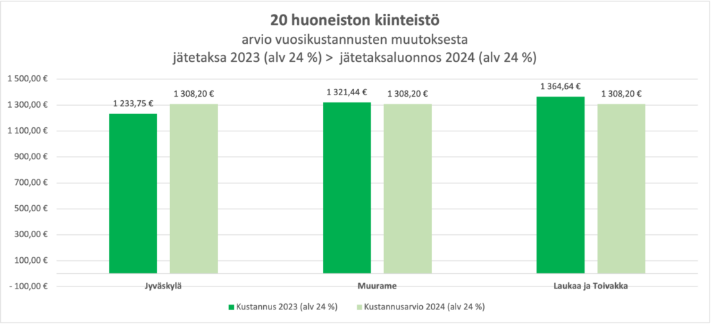 Kuvaaja, joka esittelee jätehuollon vuosimaksuja 20 asunnon taloyhtiössä Jyväskylässä, Muuramessa, Laukaassa ja Toivakassa.