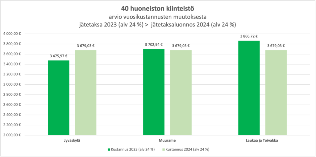 Kuvaaja, joka esittelee jätehuollon vuosimaksuja 40 asunnon taloyhtiössä Jyväskylässä, Muuramessa, Laukaassa ja Toivakassa.