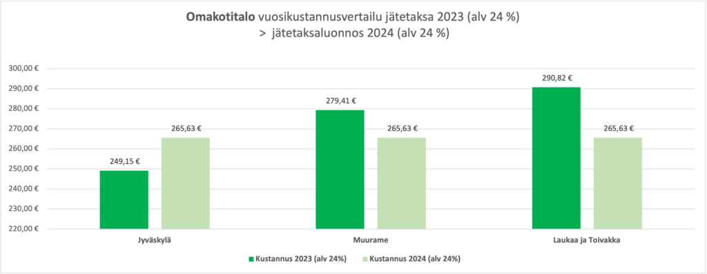 Kuvaaja, joka esittelee jätehuollon vuosimaksuja omakotitalossa Jyväskylässä, Muuramessa, Laukaassa ja Toivakassa.