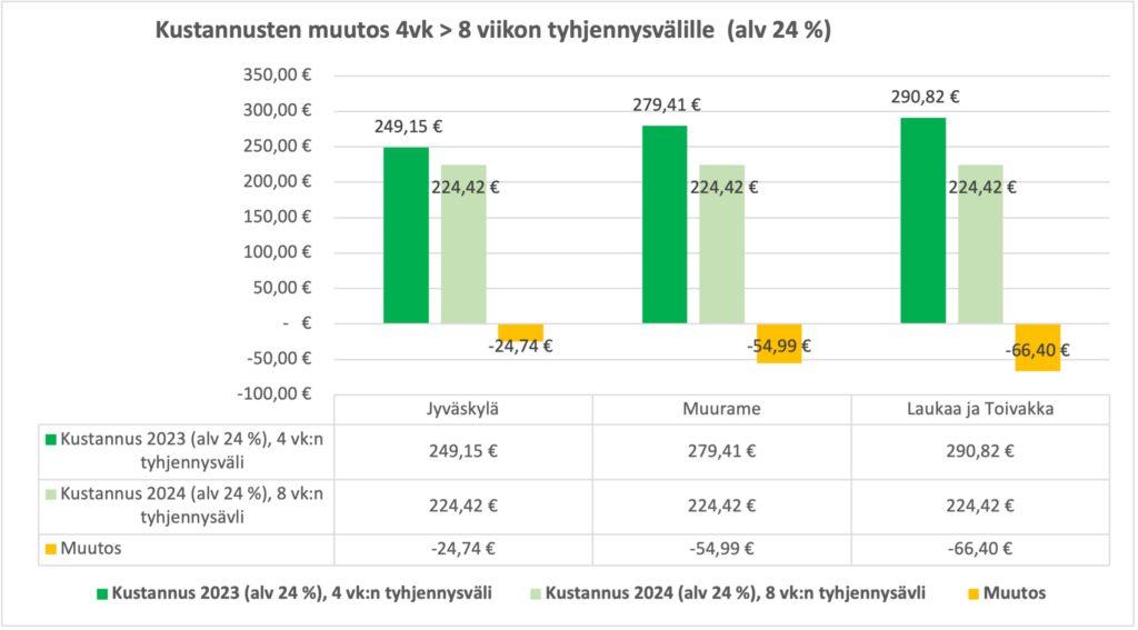 Kuvaaja kertoo, miten sekajäteastian tyhjennysvälin pidentäminen voi vaikuttaa jäteastioiden tyhjennyshintoihin.