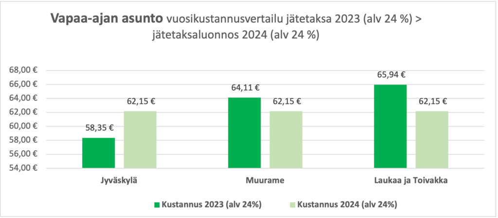 Kuvaaja, joka esittelee jätehuollon vuosimaksuja vapaa-ajan asunnolla Jyväskylässä, Muuramessa, Laukaassa ja Toivakassa.
