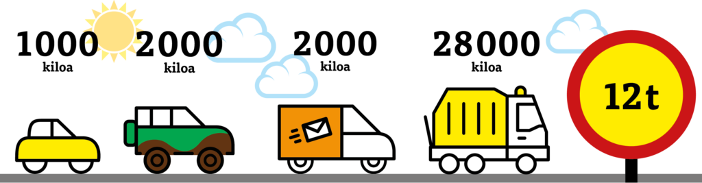 Piirroskuvassa on erilaisia autoja ja niiden painoja. Henkilöauto painaa 1000 kiloa, maastoauto 2000 kiloa, jakeluauto 2000 kiloa ja täysi jäteauto 28 000 kiloa.