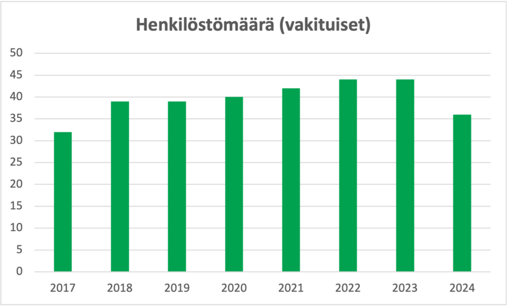 Graafi, joka näyttää, että henkilöstömäärä on hieman kasvanut vuodesta 2017 lähtien, mutta kääntynyt laskuun vuonna 2024.