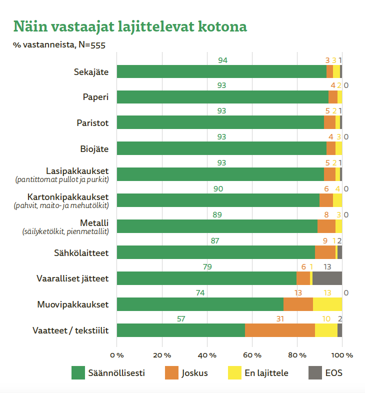 Kuvaaja, jossa kerrotaan, että sekajätettä lajitellaan eniten. Toisena tulee paperi, sitten paristot ja biojäte.
