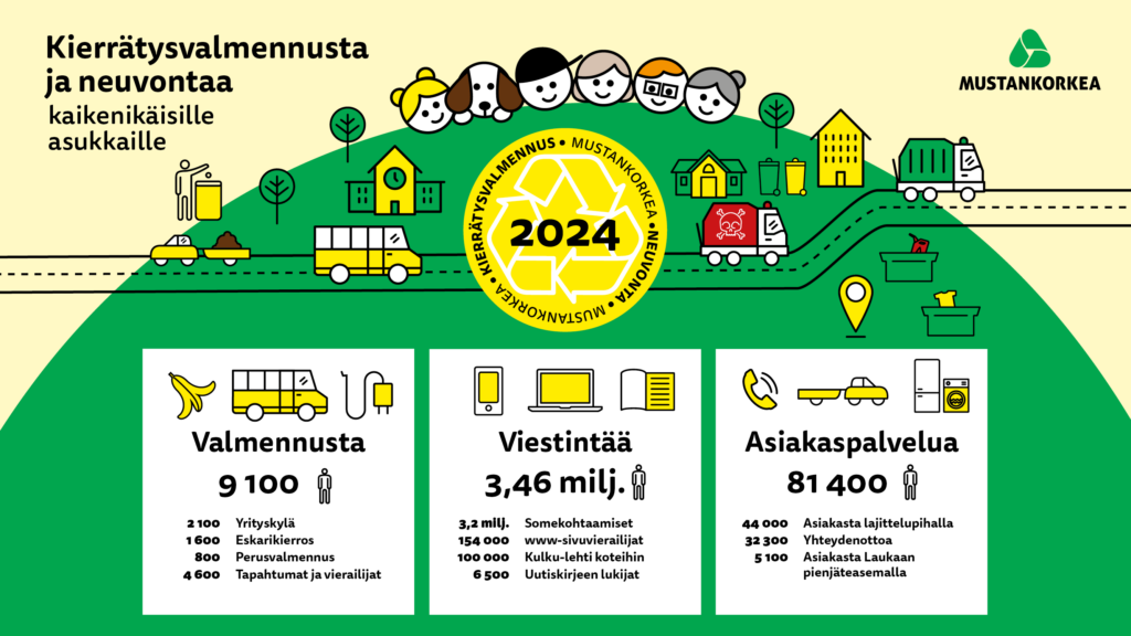 Piirretty kuva, jossa kerrotaan Mustankorkean tärkeistä luvuista valmennuksen, viestinnän ja asiakaspalvelun näkökulmasta.