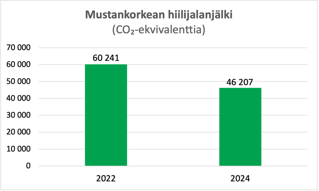 Kuvaaja, joka näyttää, että Mustankorkean hiilijalanjälki on tippunut vuodesta 2022 vuoteen 2024. Vuonna 2022 se on ollut 60 241 hiilidioksidiekvivalenttia ja vuonna 2024 noin 46 207 hiilidioksidiekvivalenttia.