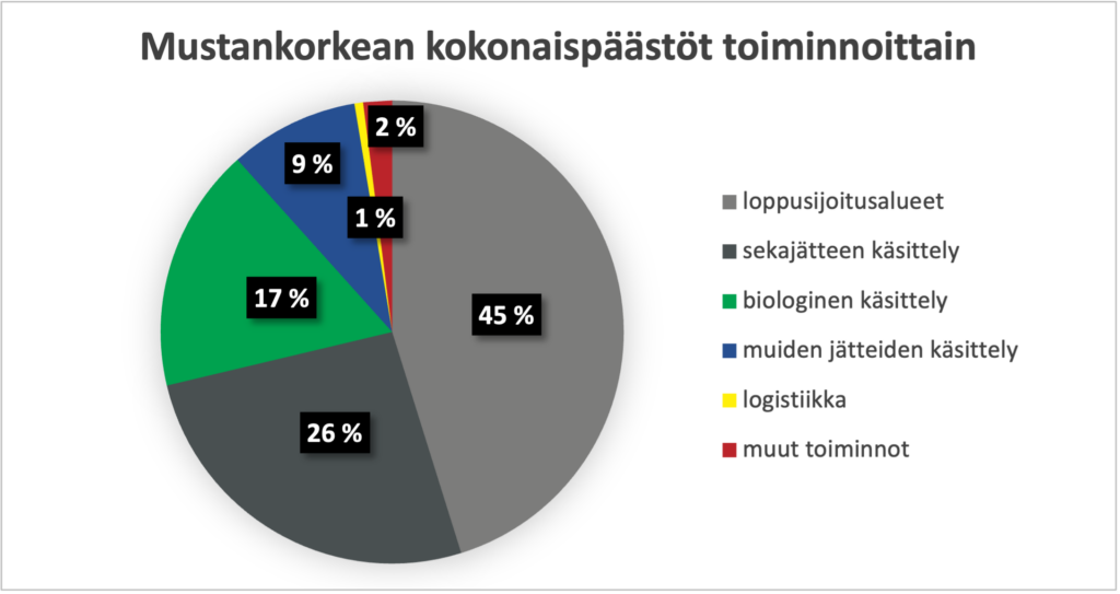 Piirakkakuvaaja näyttää, mitä ovat Mustankorkean kokonaispäästöt toiminnoittain. Isoin osa tulee loppusijoitusalueista (45 %), toisena sekajätteen käsittely (26 %), kolmantena biologinen käsitely (17 %), neljäntenä muiden jätteiden käsittely (9 %), viidentenä muut toiminnot (2 %) ja viimeisenä logistiikka (1 %).