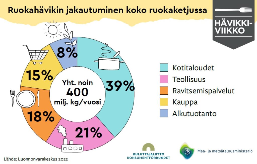 Infograafi, jossa kerrotaan, että 39 % ruokahävikistä tulee kotitalouksilta. Sitten 21 % tulee teollisuudelta, 18 % ravitsemuspalveluilta, 15 % kaupasta ja 8 % alkutuotannosta.
