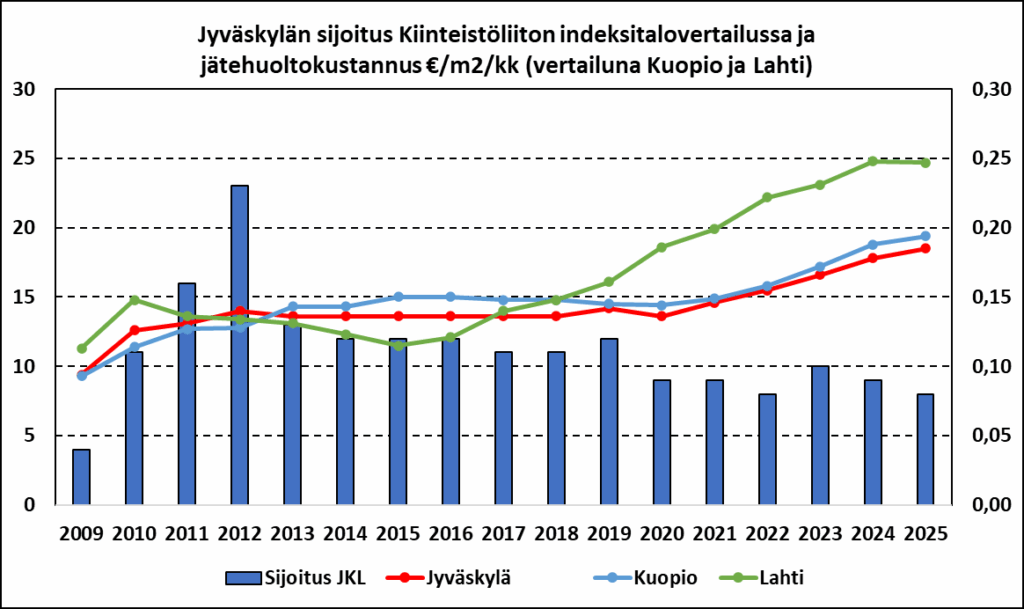 Kaaviossa näkyy, miten jätehuollon hinnat ovat kehittyneet Jyväskylässä, Kuopiossa ja Lahdessa.