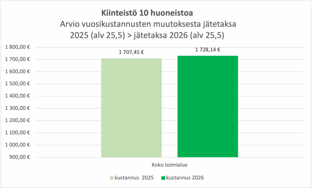 Graafi näyttää, että 10 huoneiston taloyhtiössä jätemaksut olivat vuonna 2025 arviolta 1707,45 euroa. Vuonna 2026 niiden arvellaan olevan 1728,14 euroa.