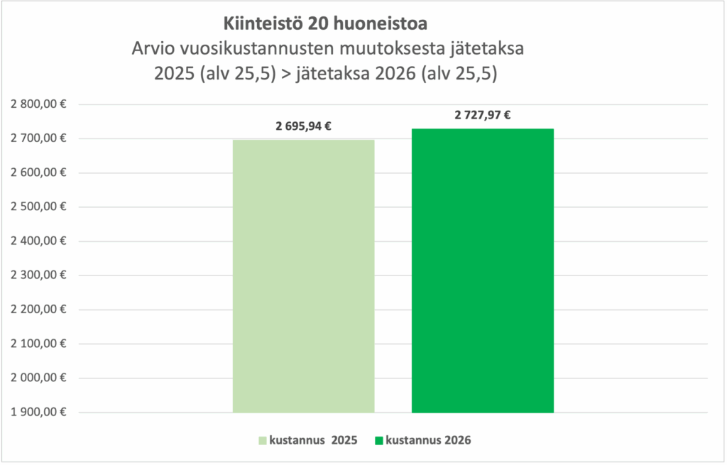 Graafi näyttää, että 20 huoneiston taloyhtiössä jätemaksut olivat vuonna 2025 arviolta 2 695,94 euroa. Vuonna 2026 niiden arvellaan olevan 2727,97 euroa.