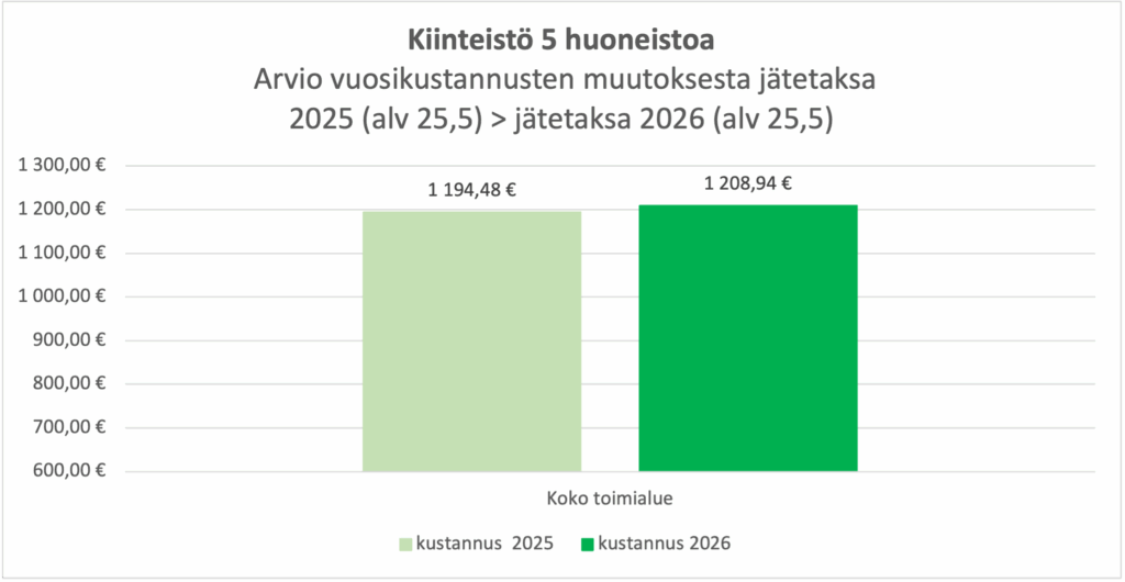 Graafi näyttää, että 5 huoneiston taloyhtiössä jätemaksut olivat vuonna 2025 arviolta 1194,48 euroa. Vuonna 2026 niiden arvellaan olevan 1208,94 euroa.