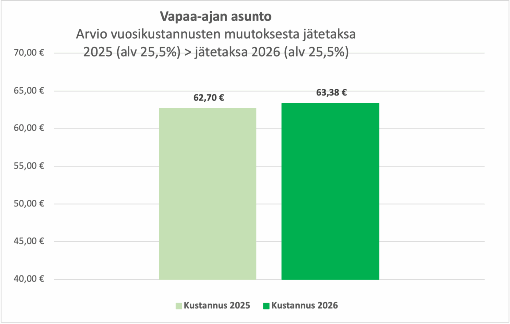 Graafi näyttää, että vapaa-ajan asuntojen jätemaksut olivat vuonna 2025 arviolta 62,70 euroa. Vuonna 2026 niiden arvellaan olevan 63,38 euroa.