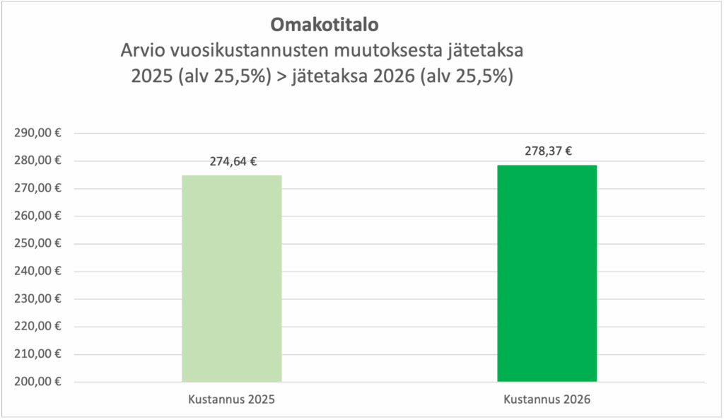 Graafi näyttää, että omakotitaloissa jätemaksut olivat vuonna 2025 arviolta 274,64 euroa. Vuonna 2026 niiden arvellaan olevan 278,37 euroa.