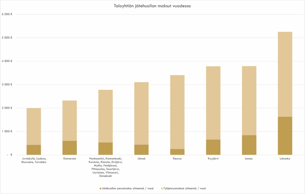 Graafi näyttää taloyhtiön jätehuollon maksut vuodessa. Halvin on Mustankorkean toimialue (Jyväskylä, Laukaa, Muurame ja Toivakka), toisena tulee Konnevesi. Kallein on Luhanka, toiseksi kallein Joutsa ja kolmanneksi Kyyjärvi.