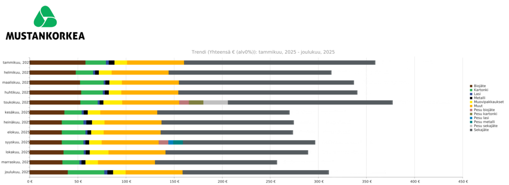Kaavio, jossa lukee kuukausia ja jätelajeja. Kaaviossa toukokuu on kuukausi, jolloin jätteitä on syntynyt eniten.