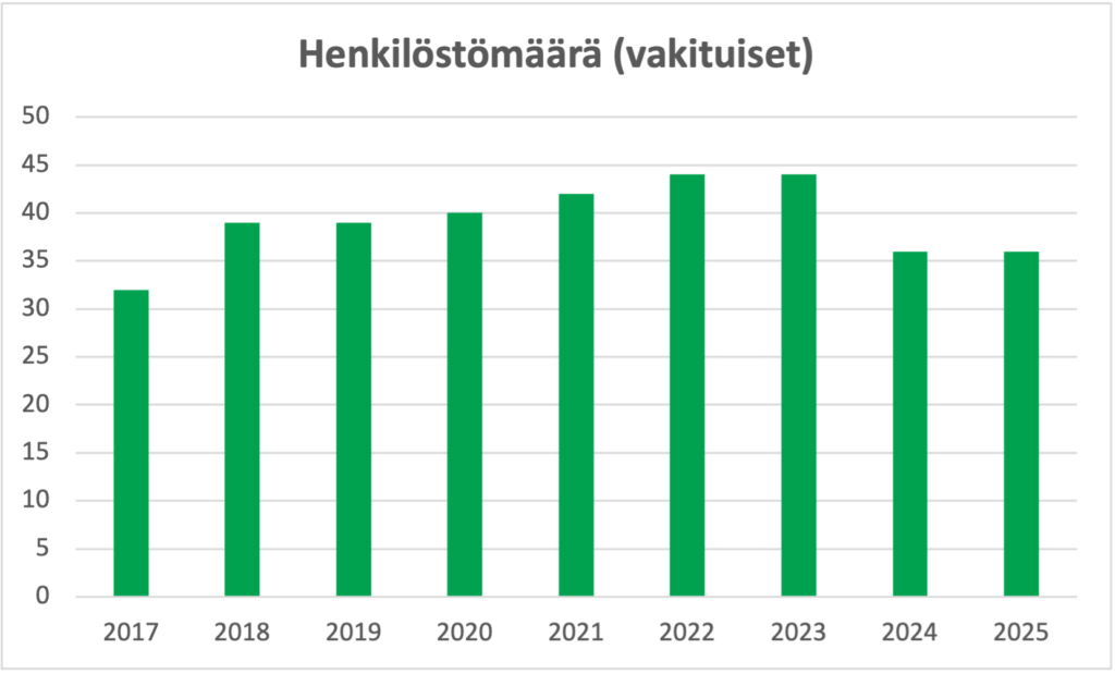 Kaavio, joka näyttää, että henkilöstömäärä on noussut paitsi viimeisen parin vuoden aikana vähän laskenut ja tasaantunut.