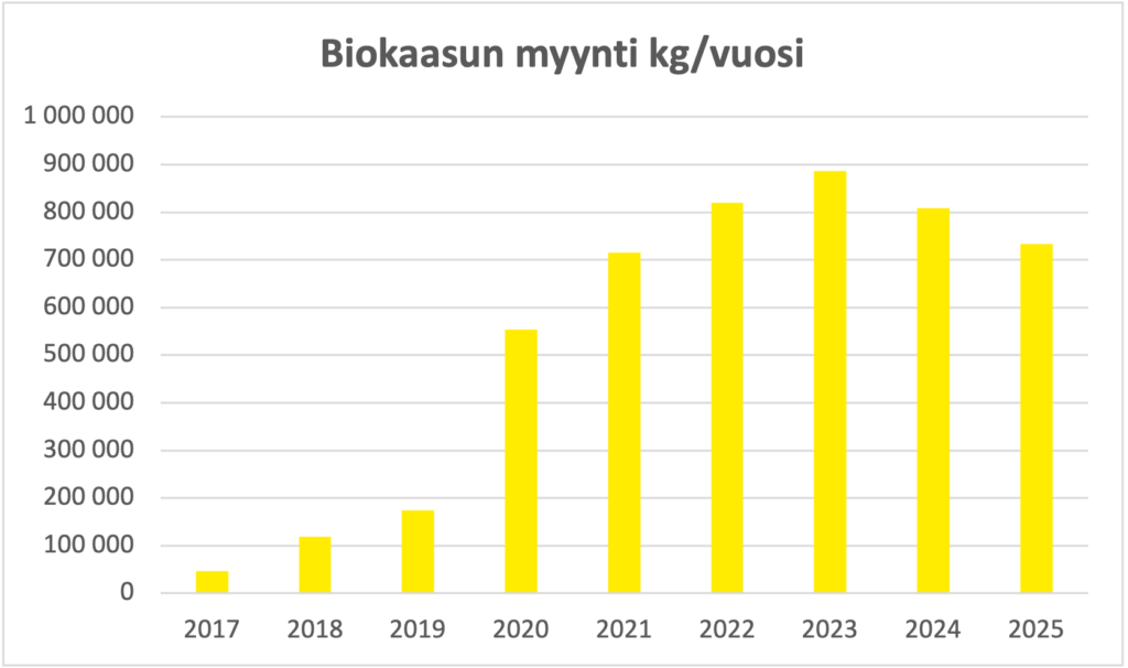 Graadi, joka näyttää, että biokaasun myyntimäärä on ollut kovimmillaan vuonna 2023, mutta nyt tippunut siitä pikkuhiljaa. Silti ollaan korkeammalla kuin alkuvuosina 2017 lähtien.