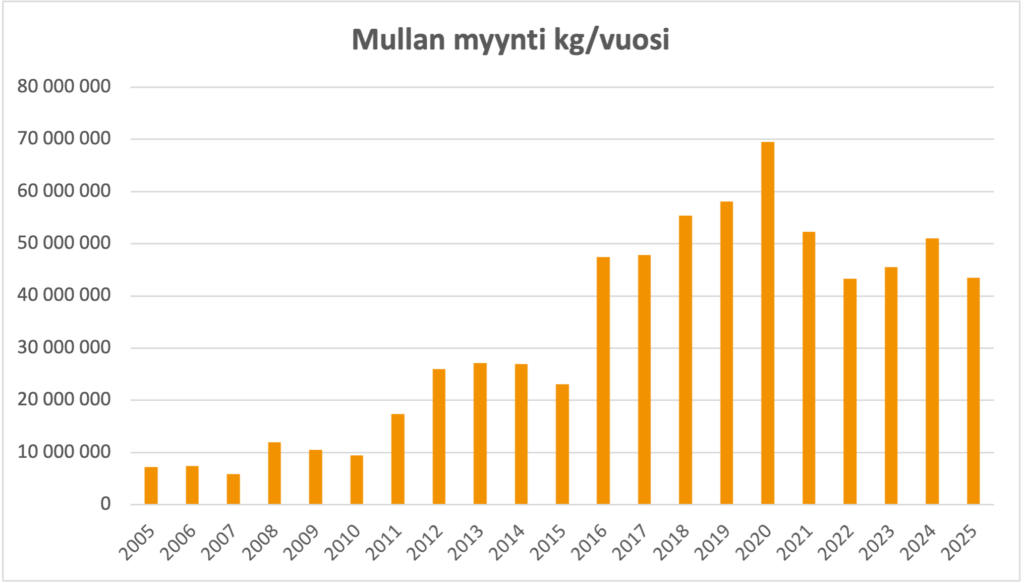 Graafi, joka kertoo mullan myynnin vuosittain. Ennätysvuosi on 2020, jonka jälkeen myyntimäärät ovat hieman laskeneet, vaikka ne ovatkin yhä huomattavasti korkeammat kuin alussa vuonna 2005.
