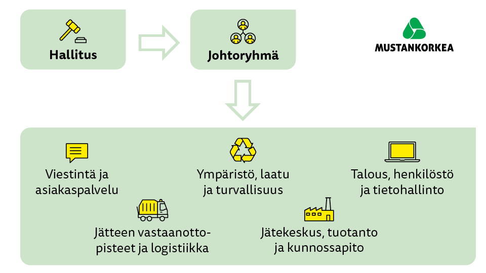 Kuvassa on graafi, joka kuvaa Mustankorkean organisaatiokaaviota. Ylhäällä on hallitus, josta on nuoli johtoryhmään. Siitä on nuoli muihin toimintoihin, joita ovat 1) viestintä ja asiakaspalvelu, 2) ympäristö, laatu ja turvallisuus, 3) talous, henkilöstö ja tietohallinto, 4) jätteen vastaanottopisteet ja logistiikka ja 5) jätekeskus, tuotanto ja kunnossapito.