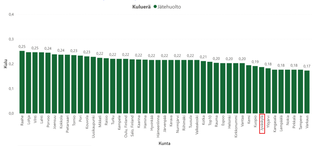 Vihreä graafit näyttävät jätehuollon kustannuksia. Jyväskylä on ympyröity punaisella ja se on edullisimmasta päästä sijalla 8.