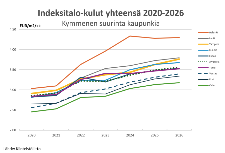 Graafi näyttää, miten idenksitalon kulut kasvavat. Jyväskylässä kulujen kasvu on hieman jo tasaantunut pahimmista nousuista.